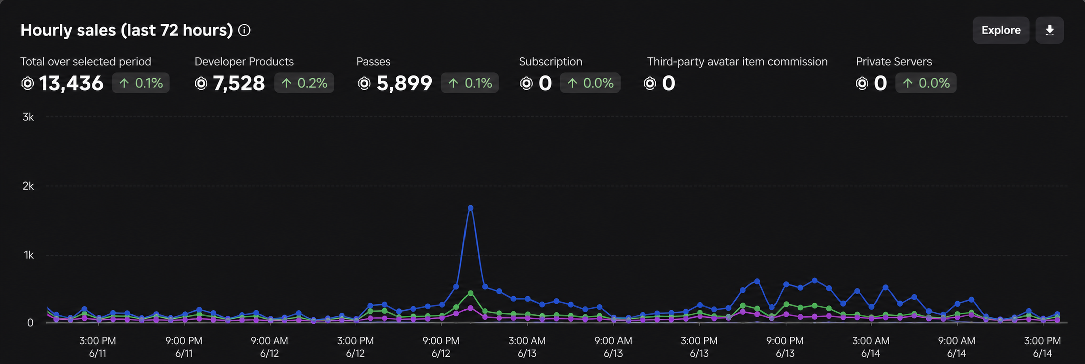 Hourly sales over the last 72 hours before Praxis