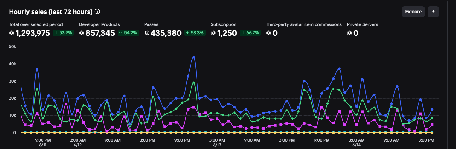 Hourly sales over the last 72 hours with Praxis