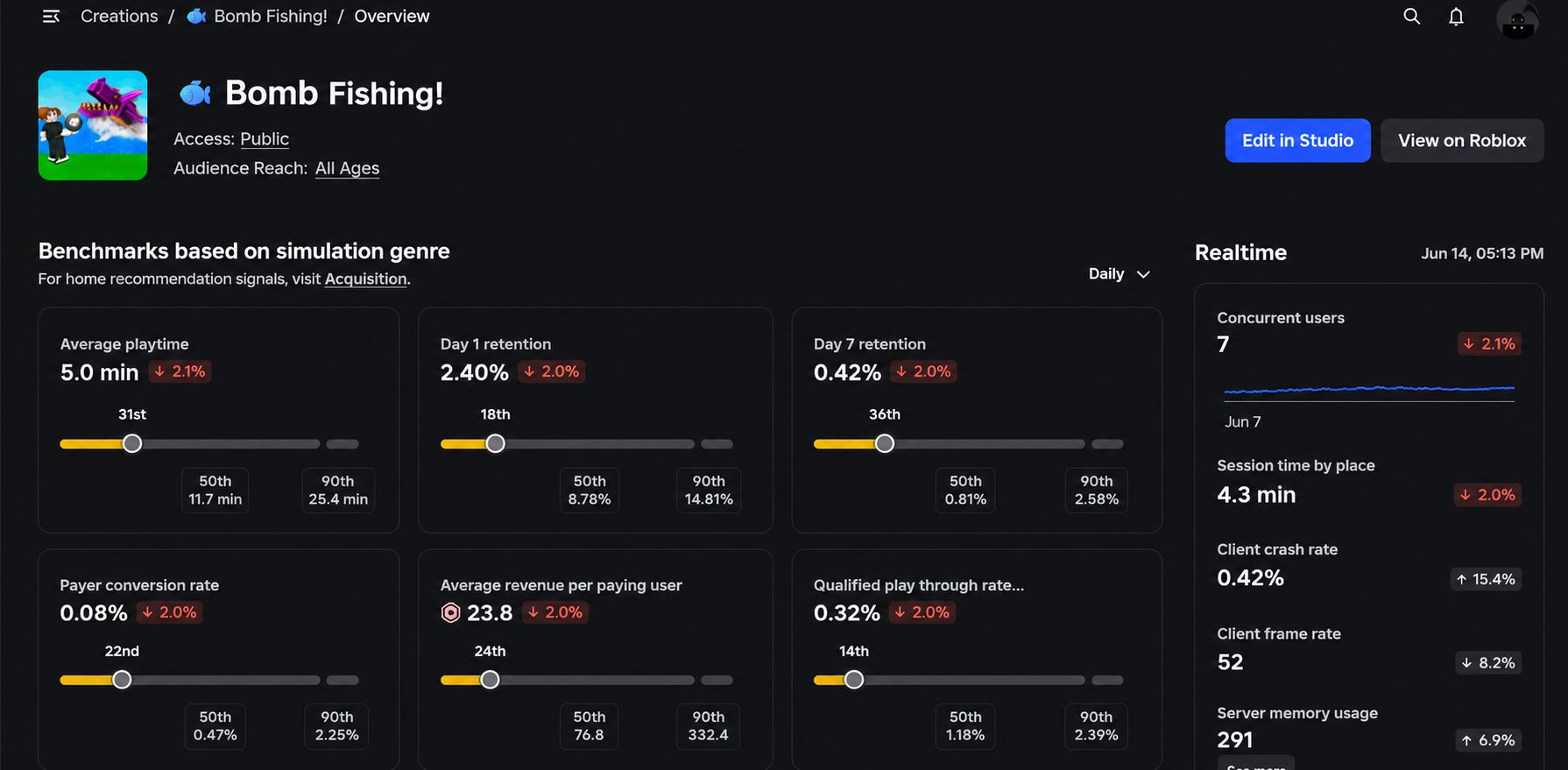 Roblox analytics dashboard showing weaker performance without Praxis support